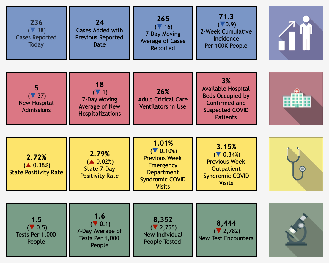 Current Data Display